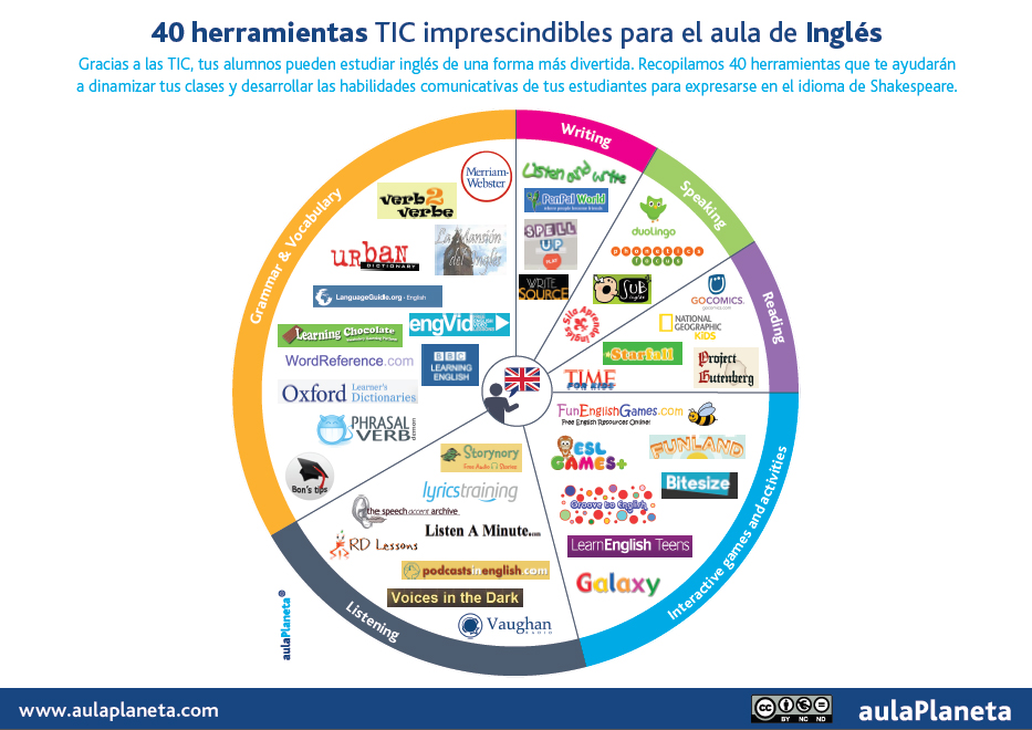 Típico trigo Ingenieria 40 herramientas TIC imprescindibles para el aula de Inglés [Infografía] |  Aulaplaneta